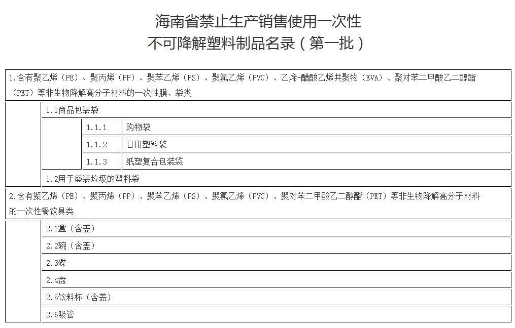 權(quán)威解讀！海南首批“禁塑”名錄包括這10類塑料制品——袋狀塑制品為中心